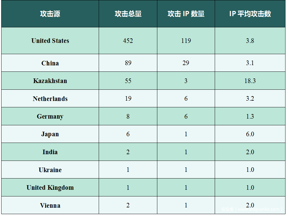 表6-3 中国华南地区Ethernet/IP协议蜜罐捕获攻击总量来源TOP10(数据来源“谛听”) 表6-3 中国华南地区Ethernet/IP协议蜜罐捕获攻击总量来源TOP10(数据来源“谛听”)