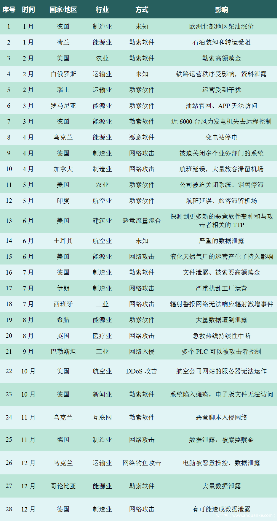 表3-1 2022年部分安全事件 表3-1 2022年部分安全事件